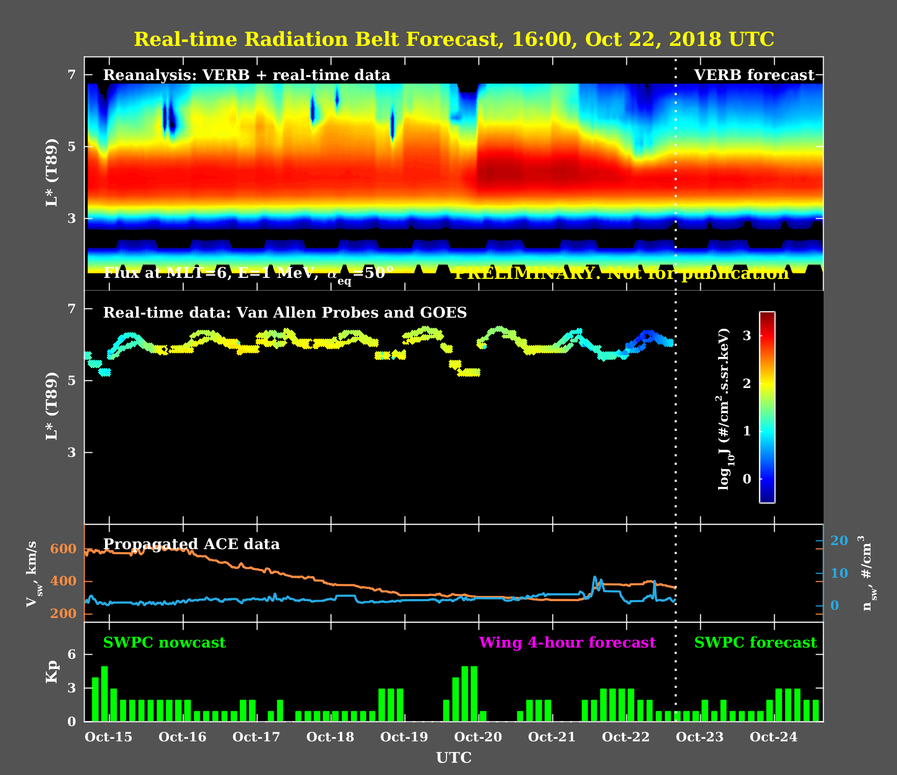 Real time forecast